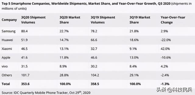 刚打败苹果！小米女高管就惹事了，雷军决定“杀一儆百”