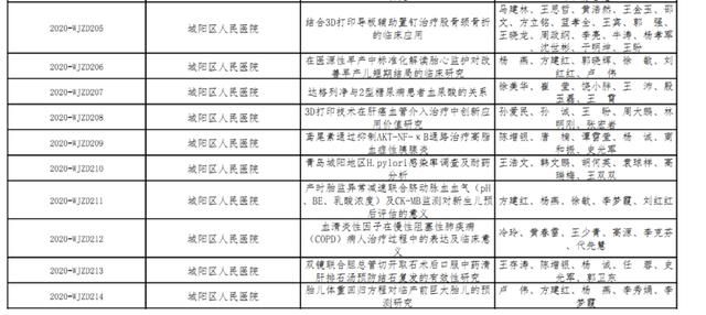 动态 | 城阳区人民医院十项课题获评青岛市2020年度医药科研指导计划