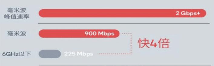 为什么我们需要5G毫米波？早已有了答案