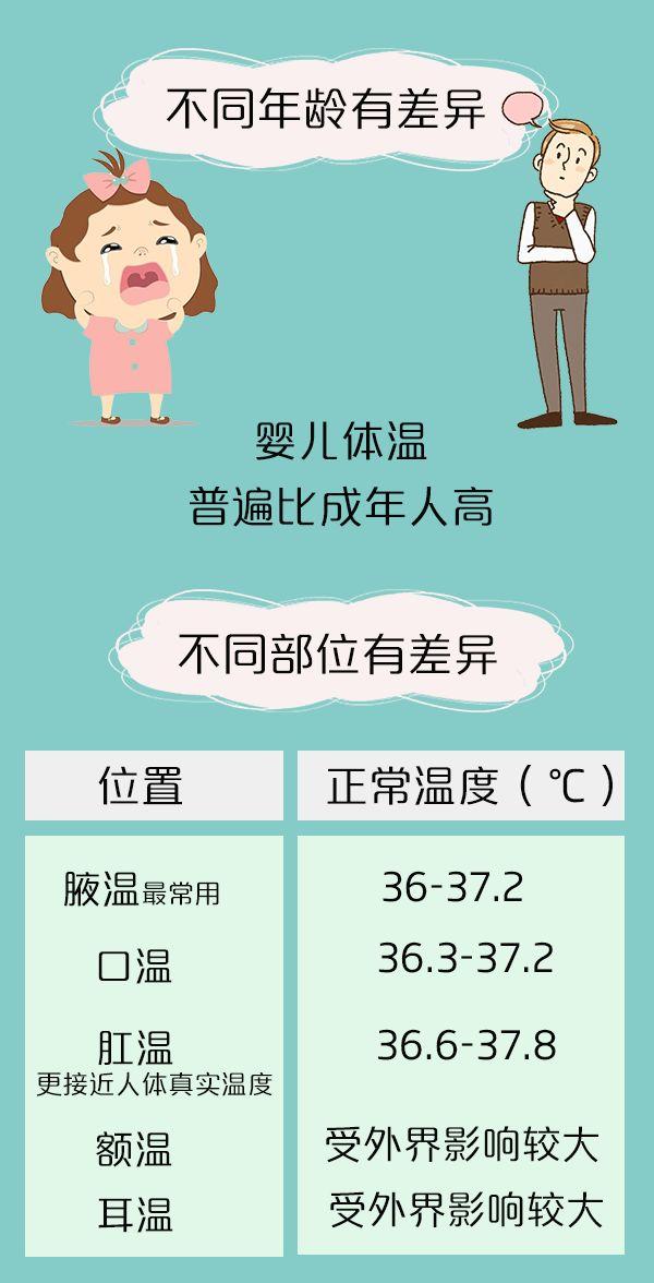『超级宝妈』体温多高就是发烧?体温怎么测才更准确?一张图教你正确判断