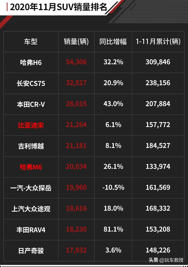 11月SUV销量榜出炉！哈弗H6继续称霸，比亚迪宋挤进前十