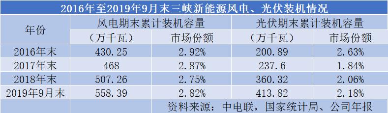 『全国能源信息平台』三峡新能源冲刺IPO募集200亿投建海上风电