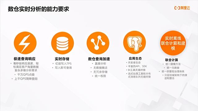 持续定义 Saas 模式云数据仓库+实时分析