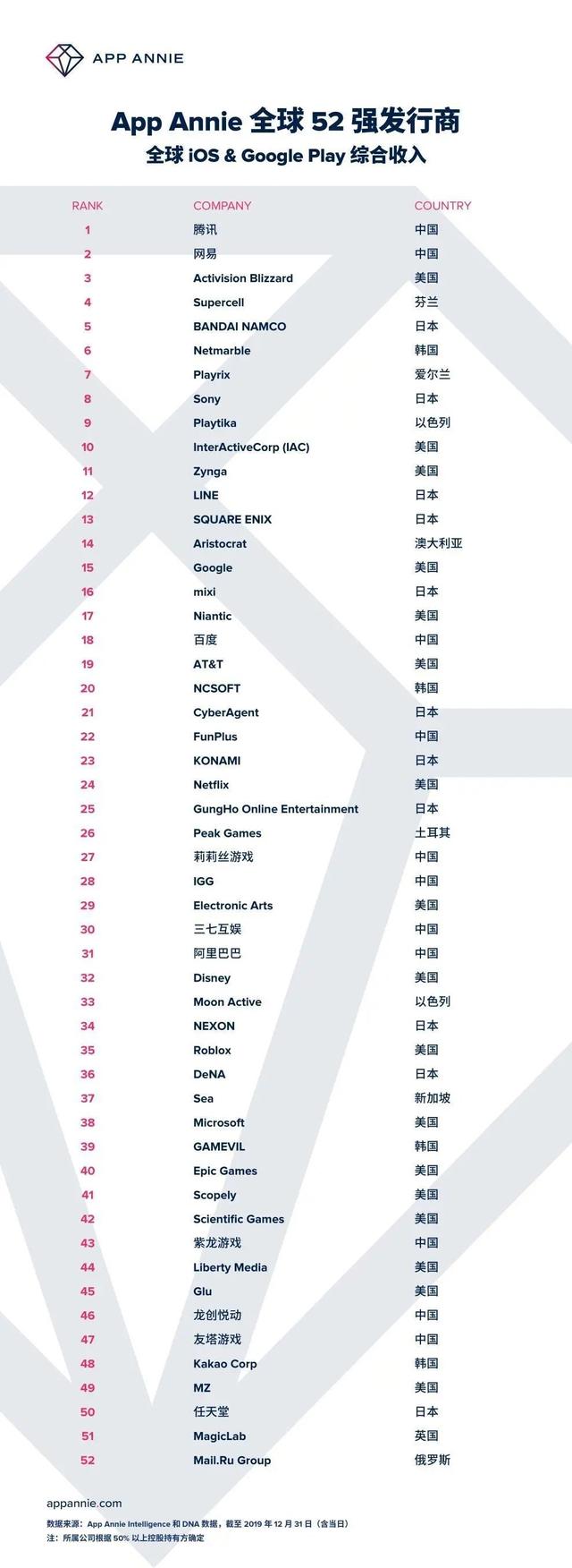 【环球网】FunPlus趣加入选App Annie全球52强 年度出海收入第一