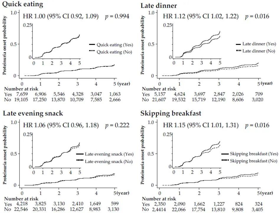 蛋白尿|日本研究：每周超3天不吃早饭，蛋白尿风险明显上升