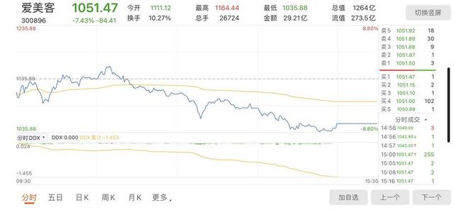 因高比例分红收关注函！爱美客回复：利润分配预案具有合理性