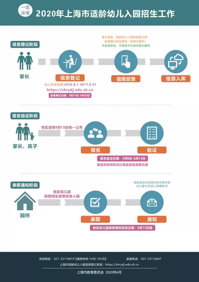 上观新闻■上海适龄幼儿入园工作通知公布，4月24日起先登记后报名