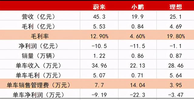 卖一辆亏22.3万 为啥大佬们还要疯狂造车