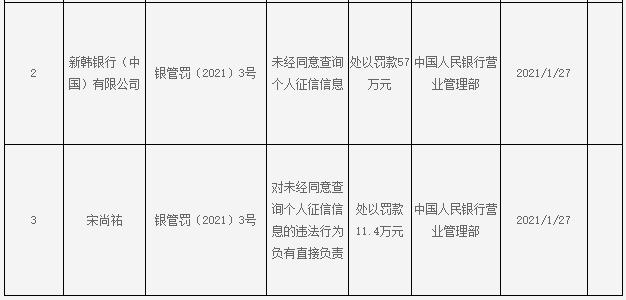 银行|新韩银行违法遭罚 未经同意查询个人征信