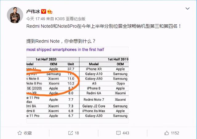 千元1亿相机！小米高管集体暗示：红米Note10来了