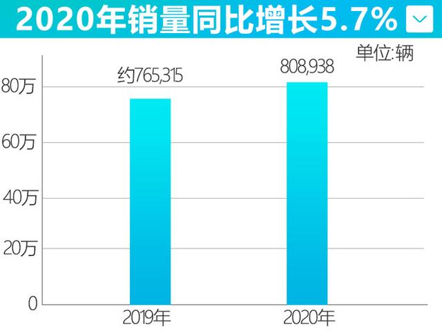 1年卖80万辆，广汽本田破纪录！雅阁甩开帕萨特夺冠，SUV涨80.4%