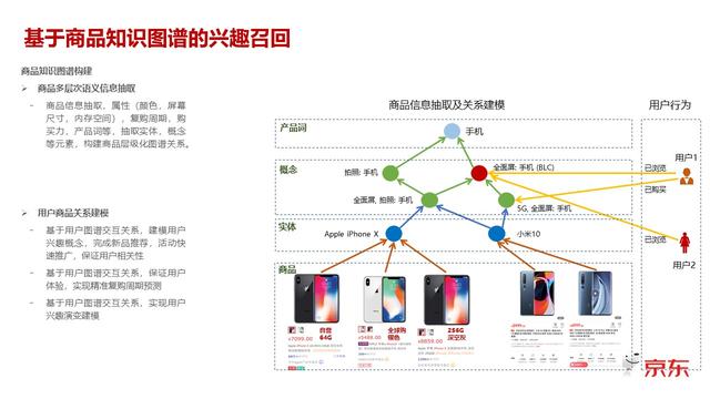 京东推荐系统中的兴趣拓展如何驱动业务持续增长