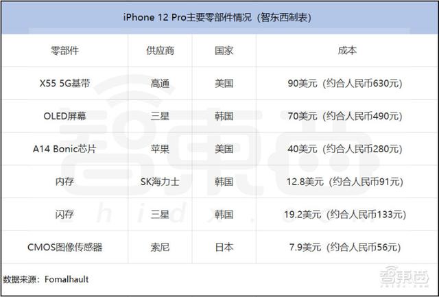 万元iPhone制造成本不到3千？高通基带最贵，日韩赚走大头