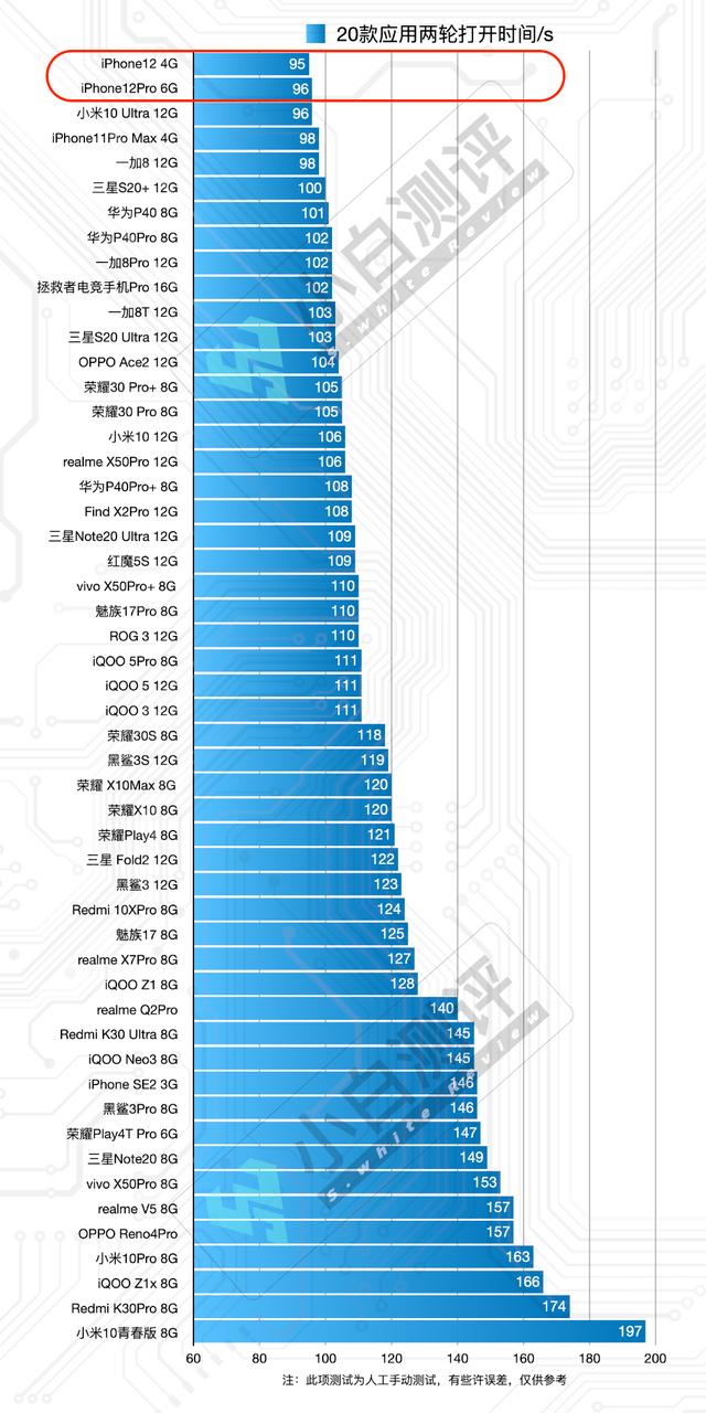 「实测」iPhone12/Pro小白测评数据库：流畅度/续航/充电全都在这