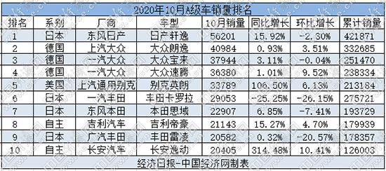 环比|10月A级车：日系后劲不足 大众品牌开启反攻