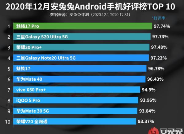 超越三星和华为，口碑第一5G手机，价格从4699跌至4198