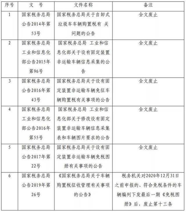 明年起执行！这些车辆购置税文件将废止 具体变化看过来