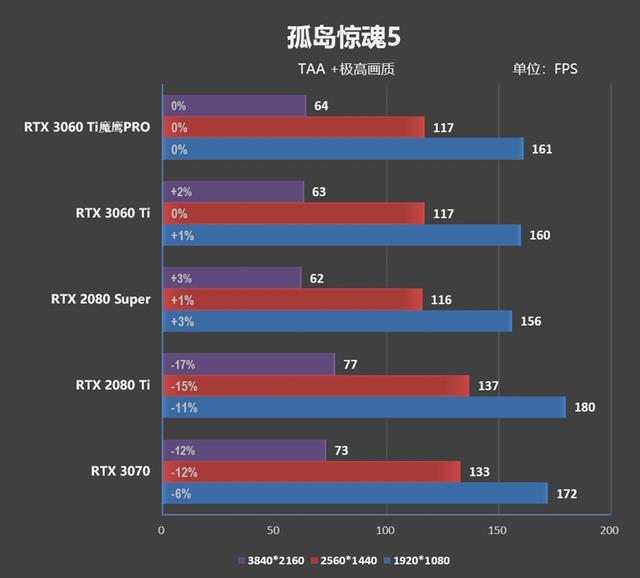 祖传风之力！技嘉RTX 3060 Ti GAMING OC PRO 8G魔鹰评测：散热是最大卖点