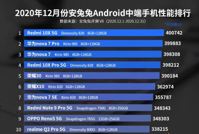安卓中端机性能榜发布，天玑820与麒麟820的差距有多大？