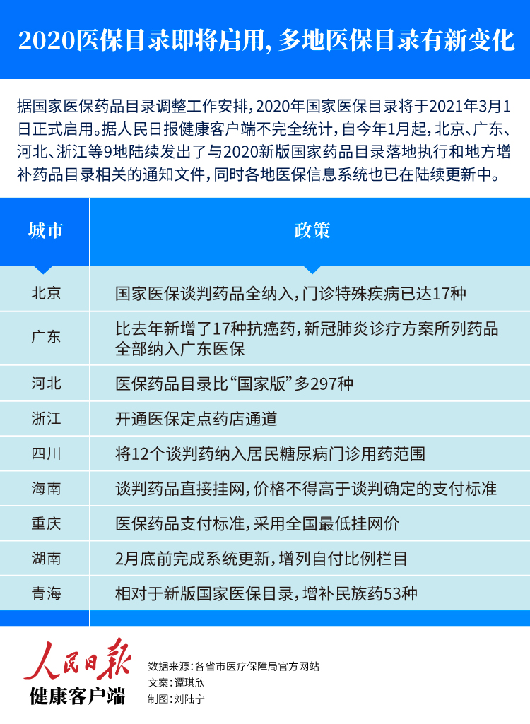 注意!医保目录即将启用,多地医保目录有新变化!