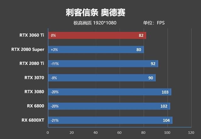 果然比RTX 2080s要强！RTX 3060 Ti首发评测：第一款买得起的安培显卡