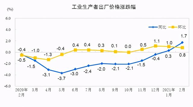 价格上涨|统计局：2月PPI同比增长1.7%