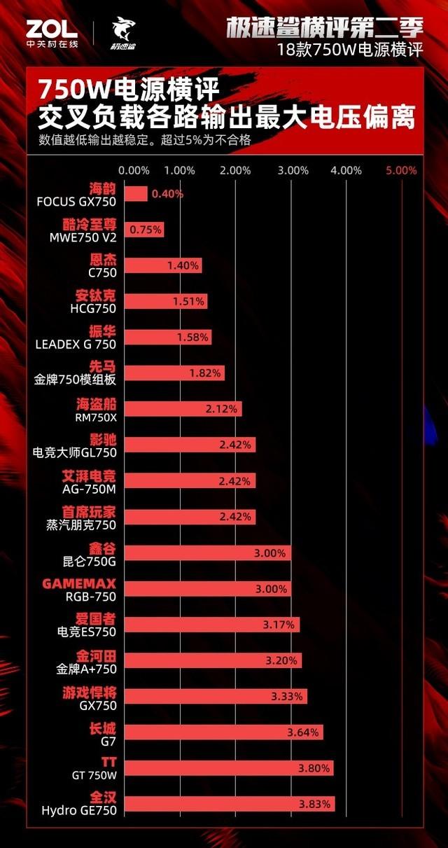 750W电源横评：交叉负载10倍性能差距？