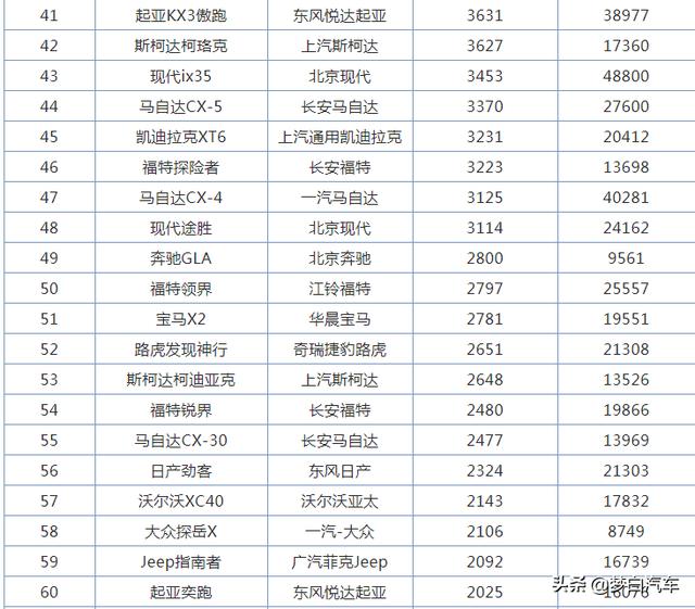 10月份合资SUV销量排名：CR-V蝉联冠军，途观L破2万