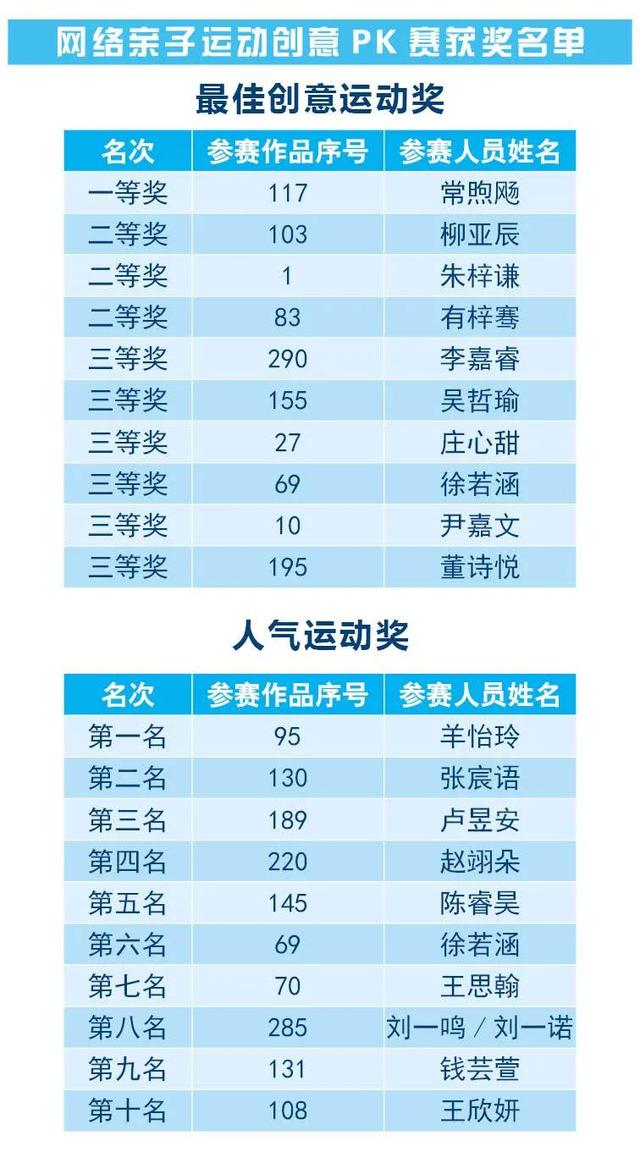 【你的育儿经】少儿线上运动亲子赛获奖名单出炉！