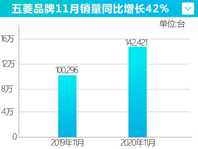 五菱销量8连涨，MINI EV创纪录一个月卖3万台，RS-3不到6万就能买