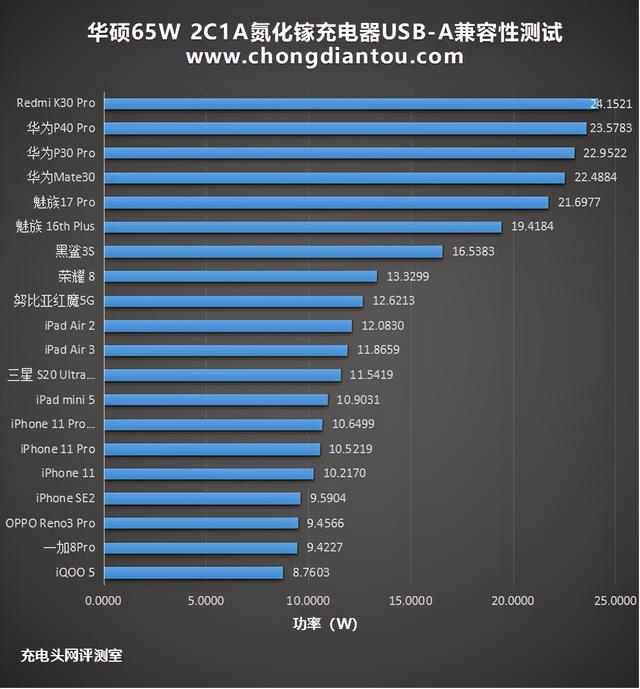 华硕首款氮化镓产品！adol 2C1A 65W充电器深度评测