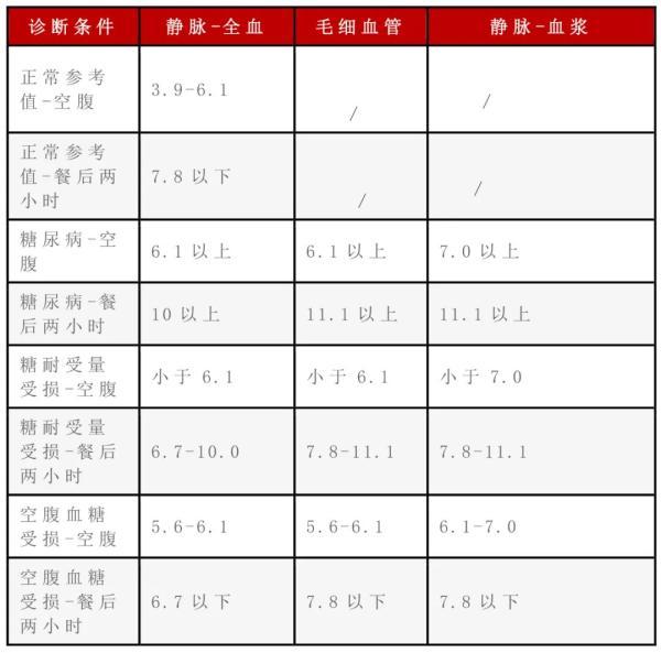 患者|血压、血糖、血脂、尿酸标准对照表，忌口