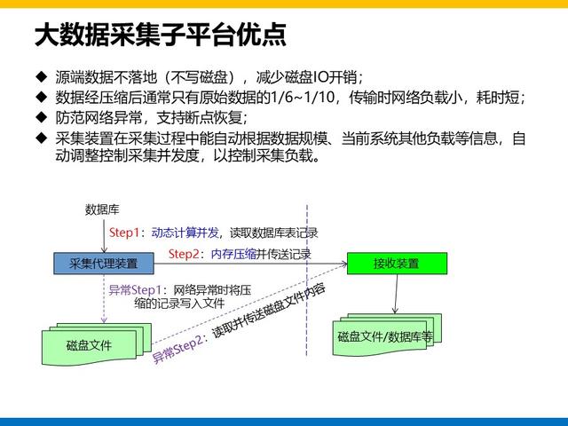 集团大数据平台和用户系统建设方案总结和分享