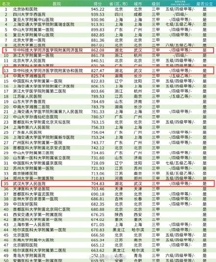 医院|湖北5家医院入围全国100强