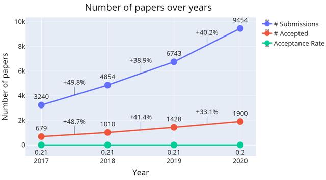 NeurIPS 2020论文全面分析：2025年将会有5万篇论文提交