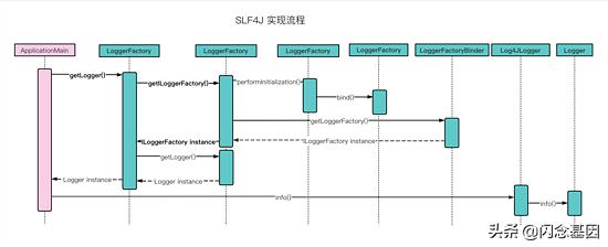 深入理解Logger日志——框架绑定原理