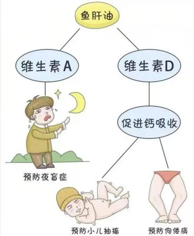 @宝爸宝妈，维生素AD、维生素D3、鱼肝油,你分清了吗？