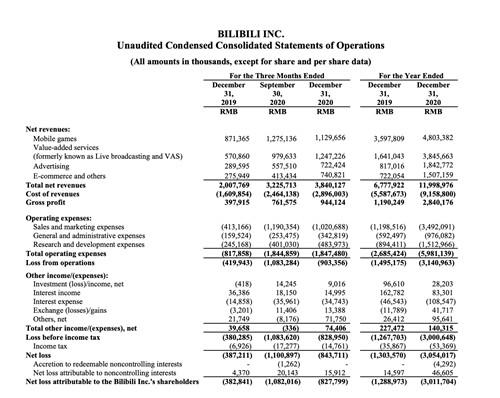 亏损|B站还扛得住吗？2020年营收120亿元，亏损超30亿元