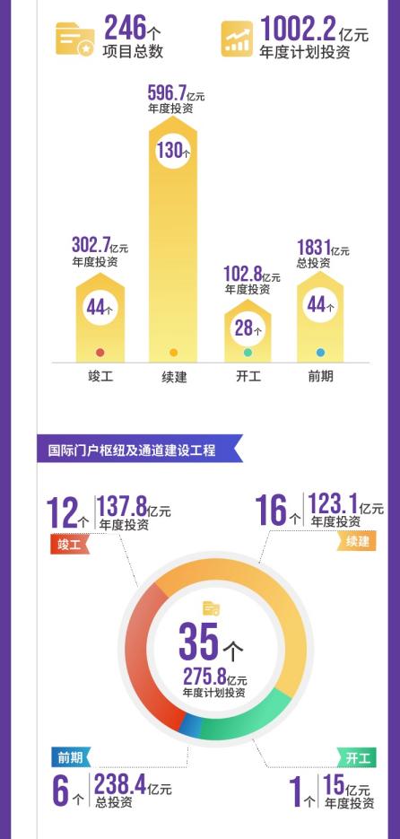 项目|成都市2021年重点项目计划发布，将实施重点项目1060个，总投资超3万亿元