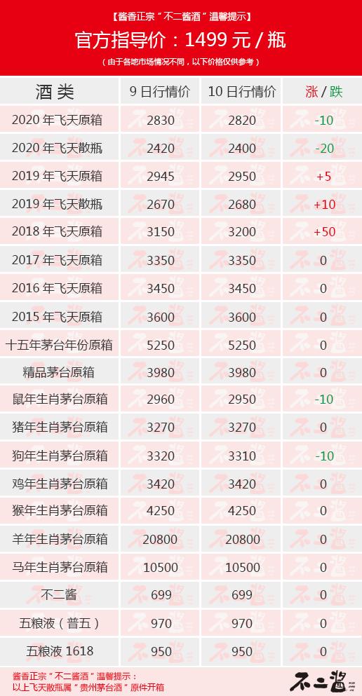 飞天茅台零售价已近3500元！到底谁在买？