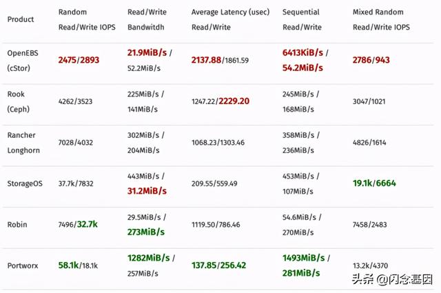 2万字长文：Kubernetes云原生开源分布式存储