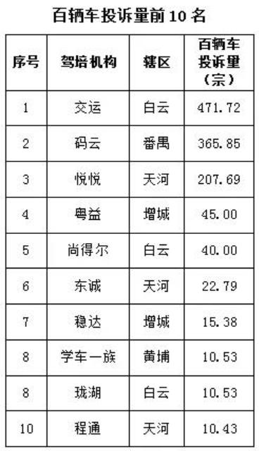 驾校哪家强？广州发布驾校培训服务质量10月榜单