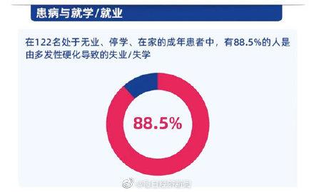 多发性硬化好发于中青年：88.5%患有多发性硬化的人失业失学