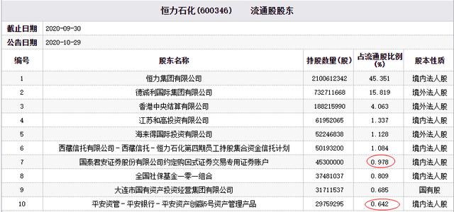 中国经济网|恒力石化跌5.5% 国泰君安与平安资管产品持股