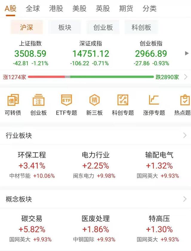 中顺|强势复盘丨白酒股大跌 北向资金净卖出近70亿元
