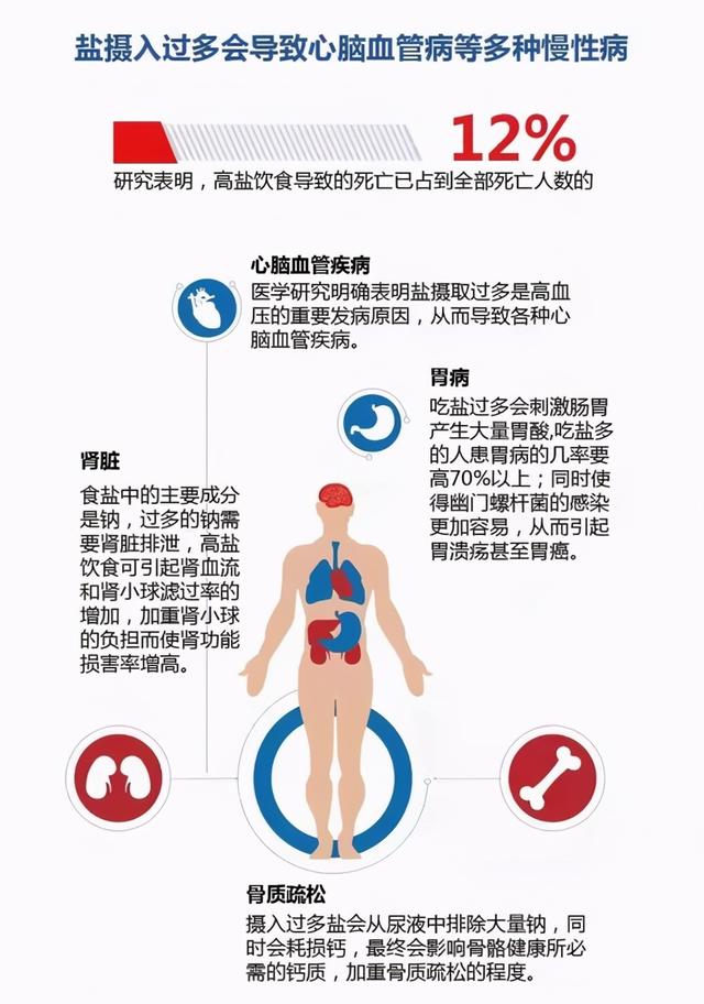 吃太多盐会怎样？身体出现这7个表现，就要少吃盐了