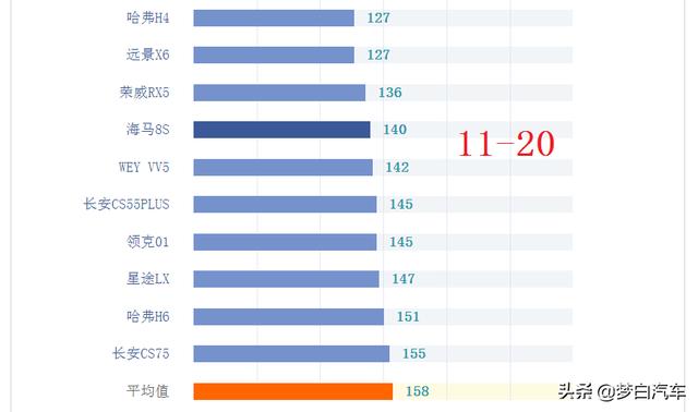 最新国产SUV质量排行榜：前五大洗牌，博越前十，哈弗H6上榜