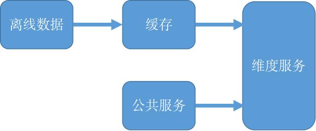 万字干货还原美团Flink实时数仓建设