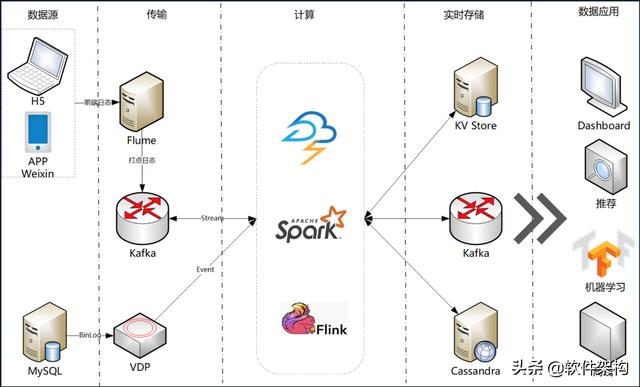 唯品会实时平台架构-Flink、Spark、Storm