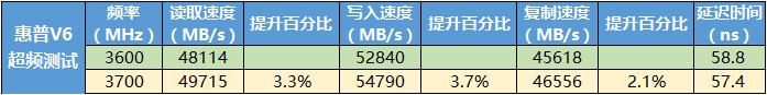 惠普V6内存上手体验：稳定超频4000MHz，炫酷散热马甲